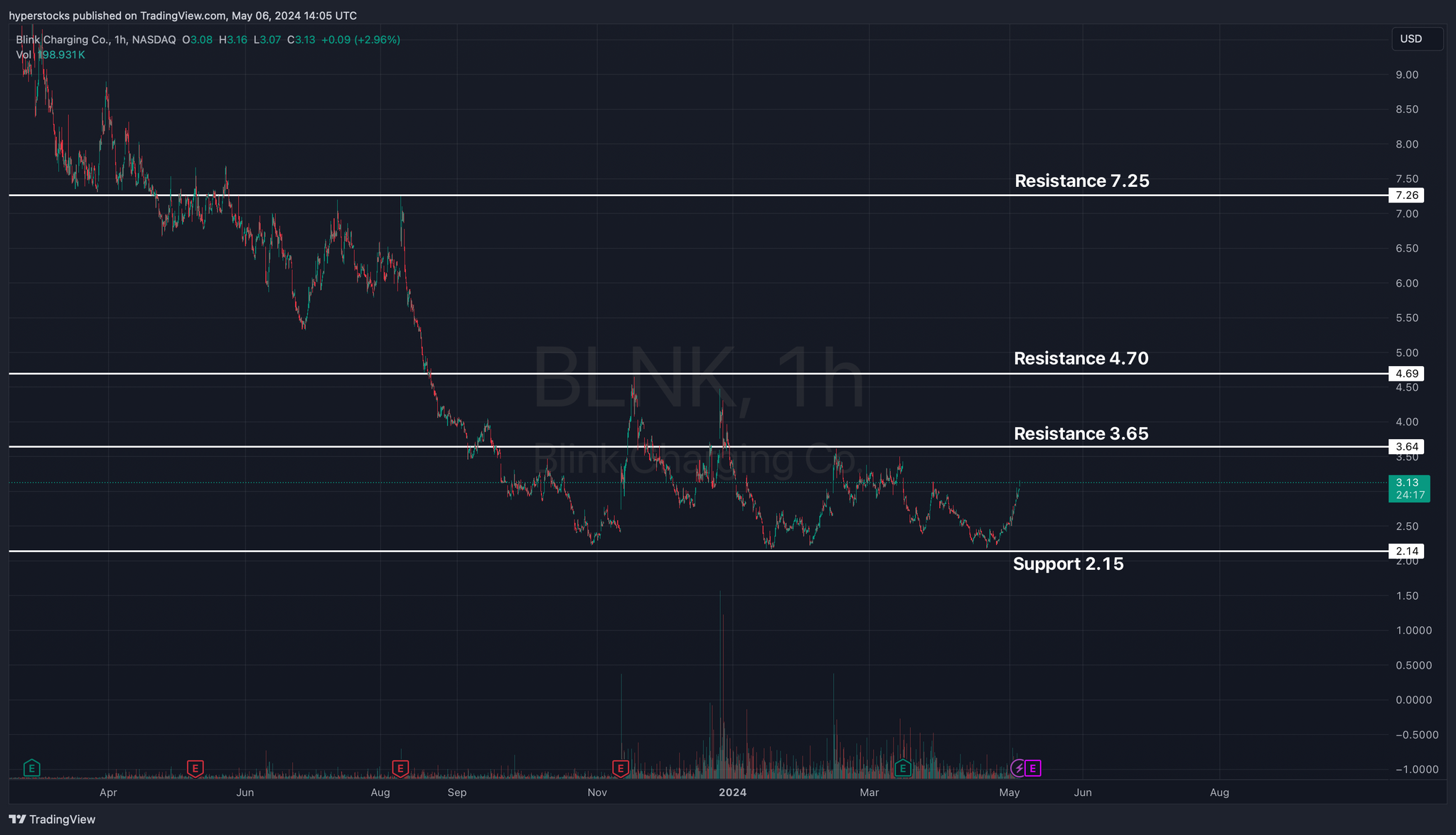 Blink Charging Pre-earnings Analysis