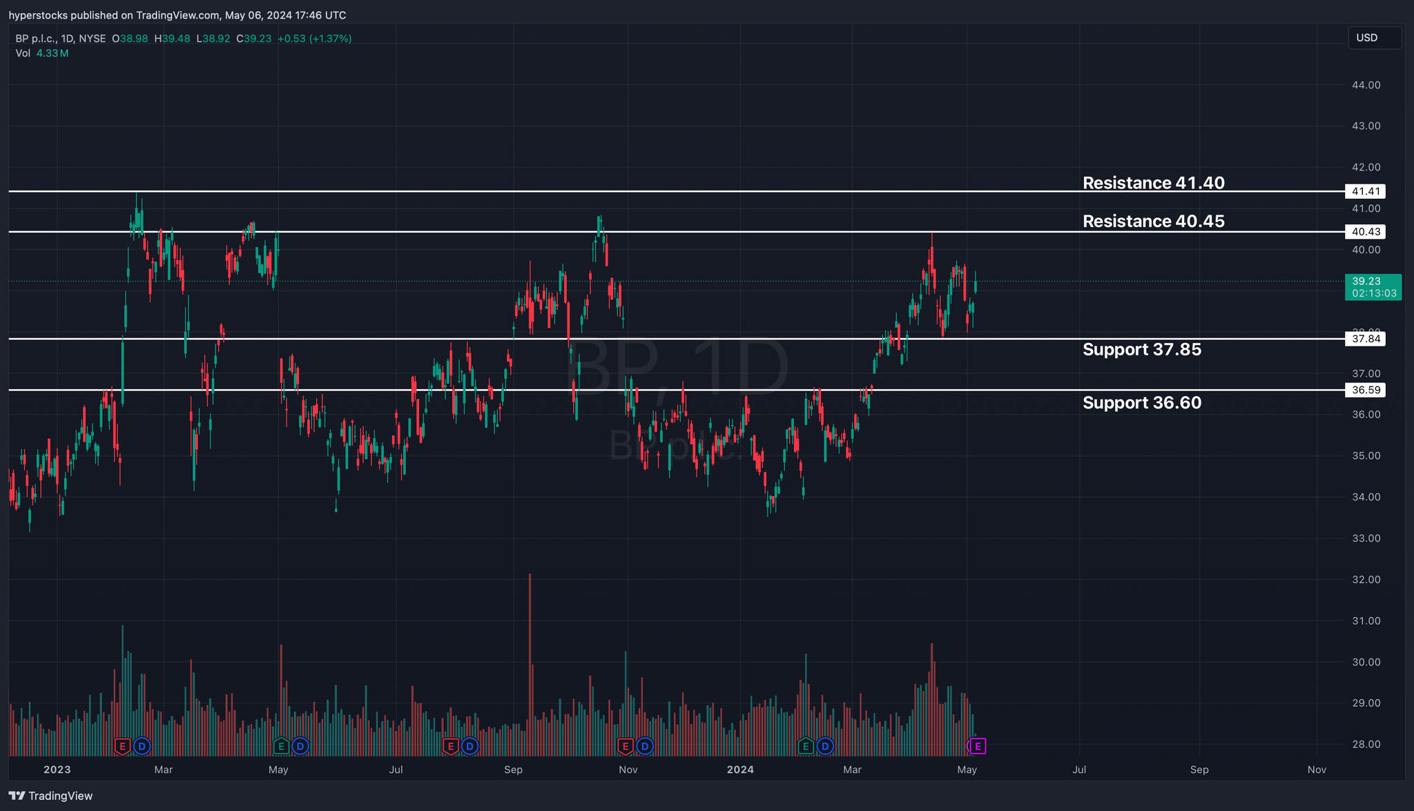 BP Pre-earnings Analysis