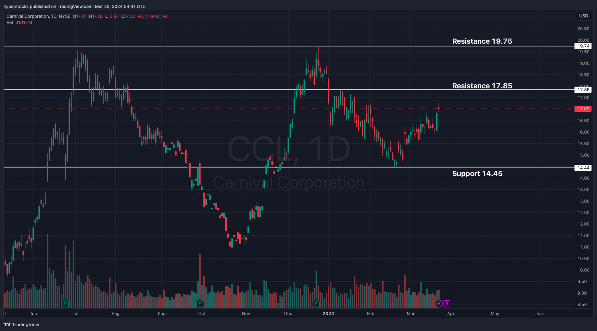 Carnival Corporation Pre-earnings Analysis