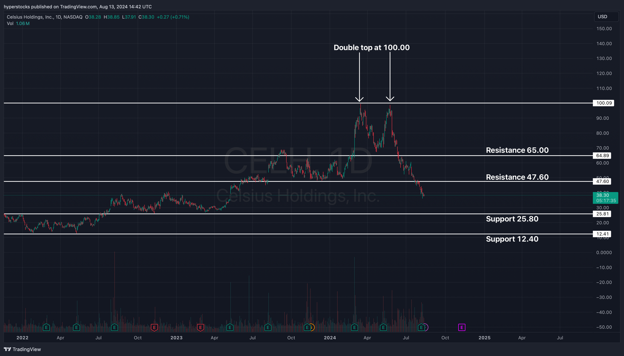 Celsius Holdings (CELH) Analysis: