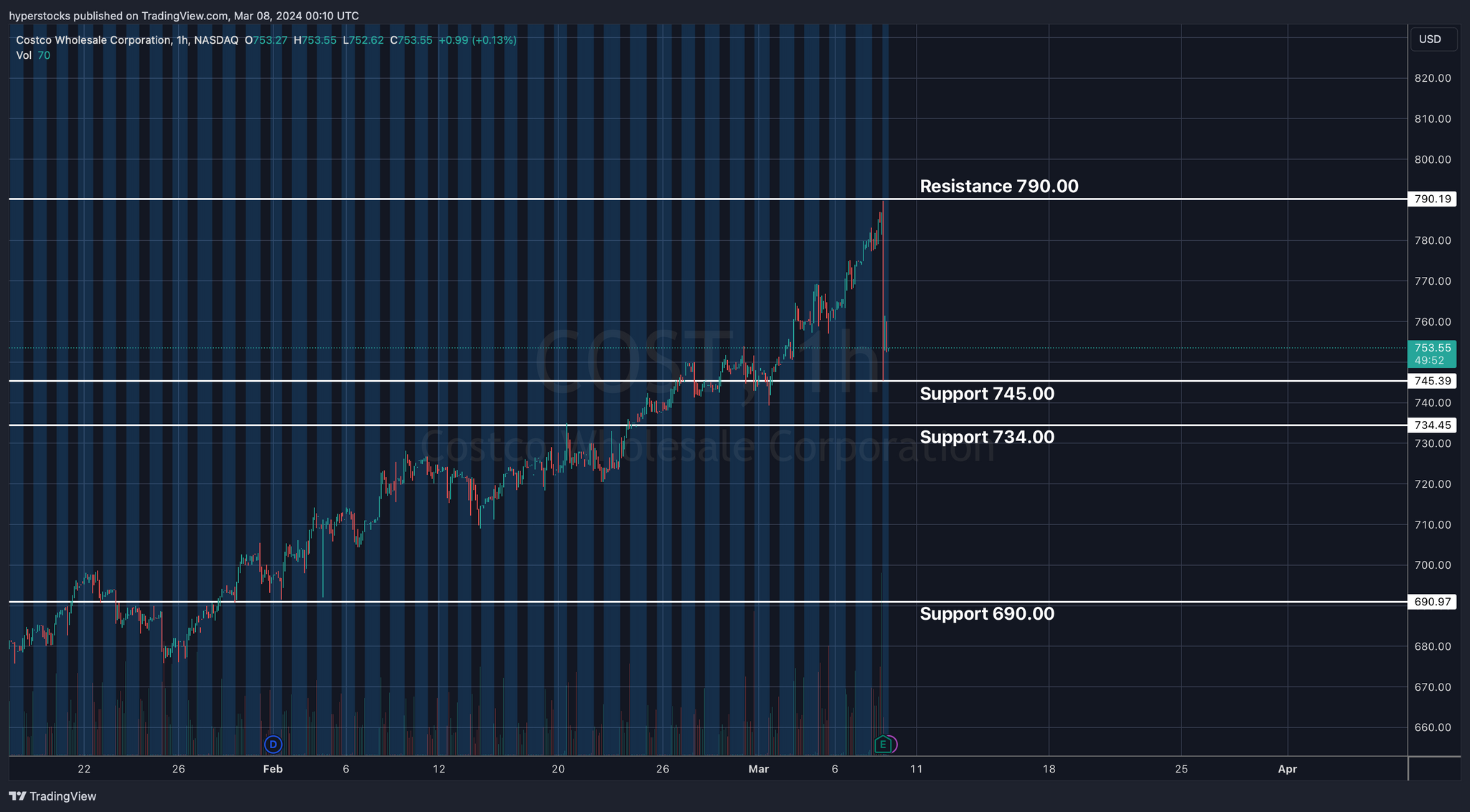Costco Post-earnings Update & Technical Analysis