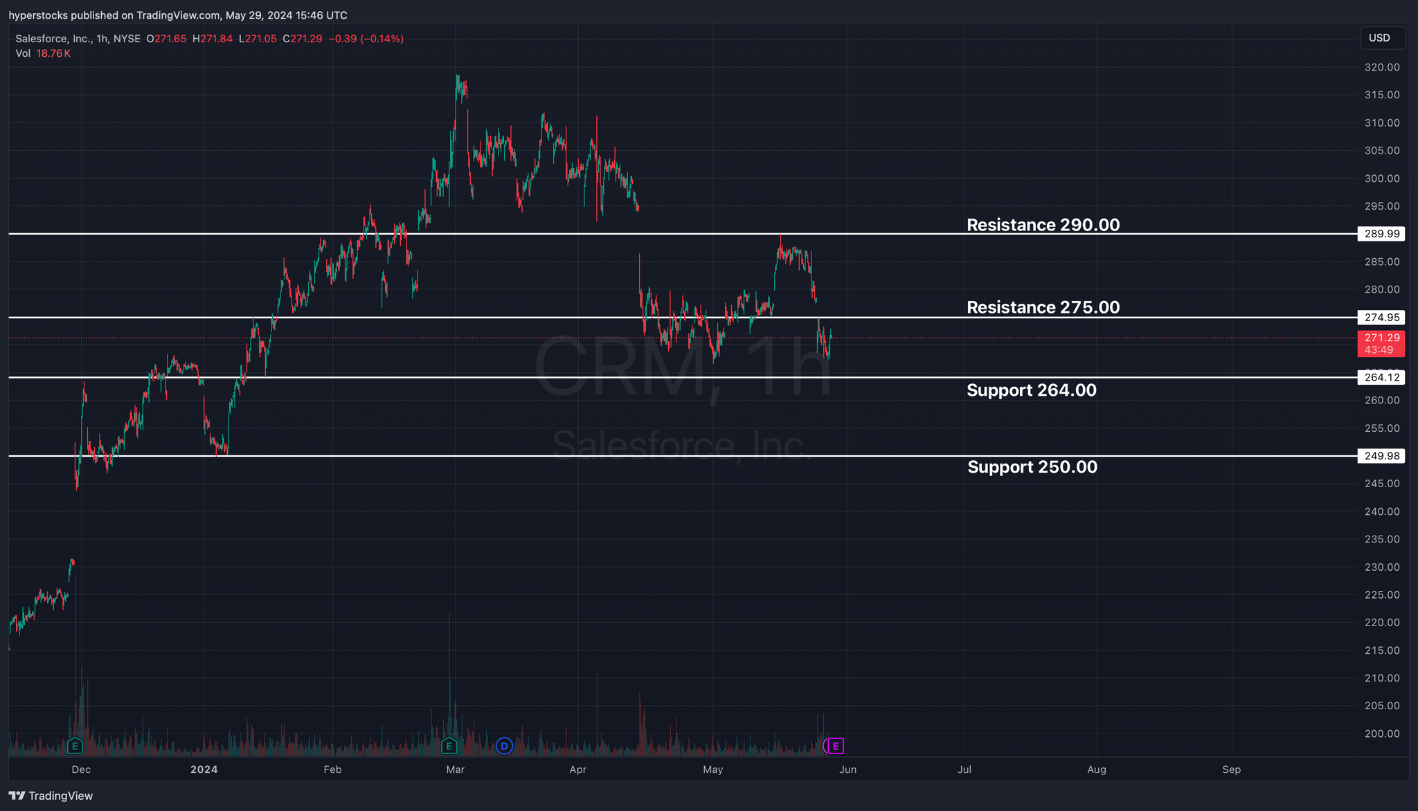 Salesforce Pre-earnings Analysis