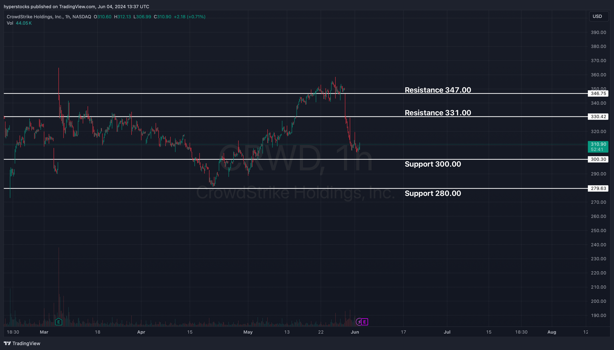 CrowdStrike Holdings Pre-earnings Analysis