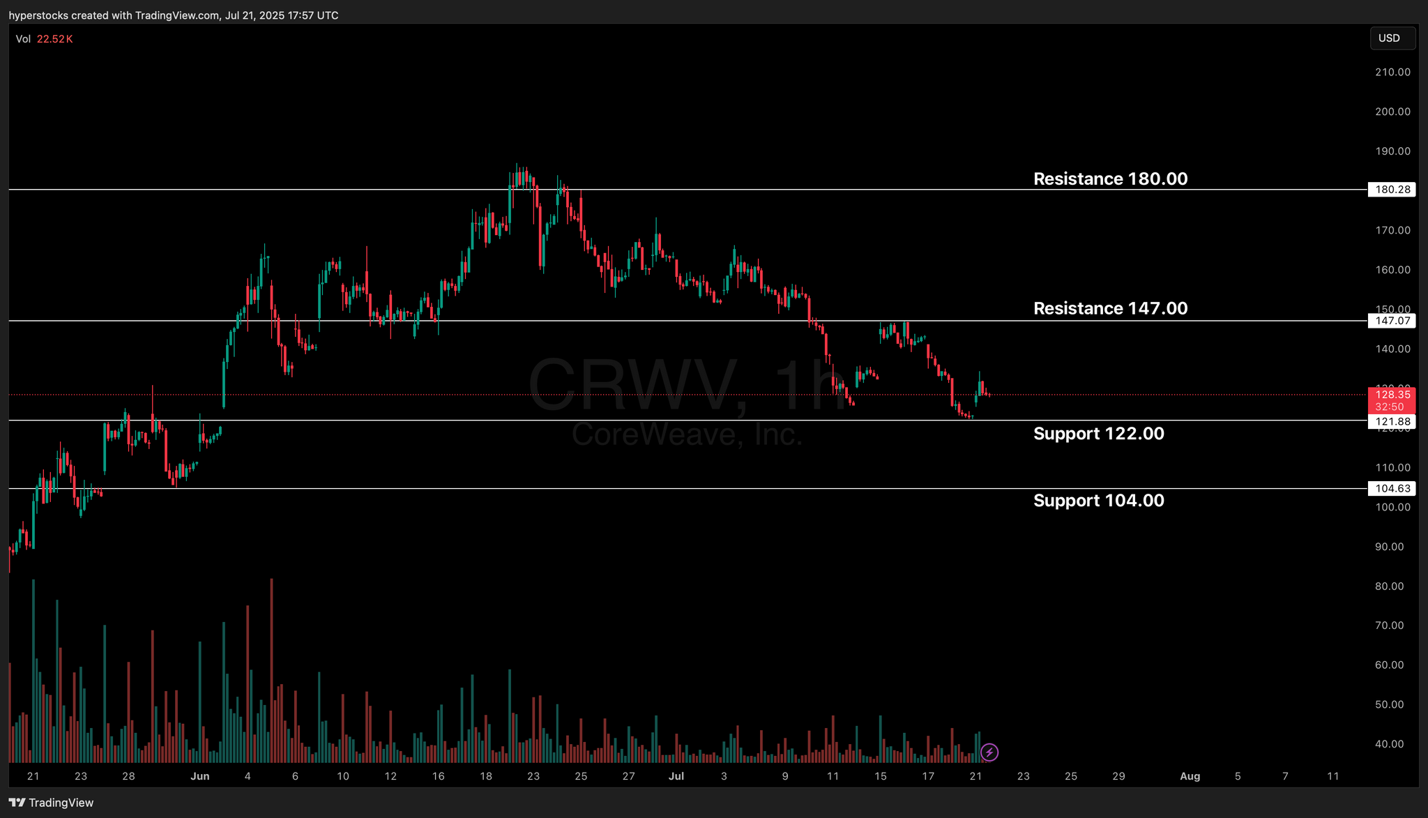 CoreWeave (CRWV) Analysis