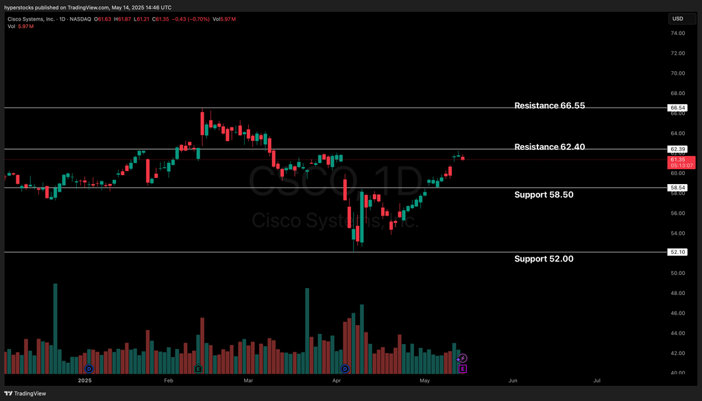 Cisco Systems (CSCO) Pre-earnings Analysis