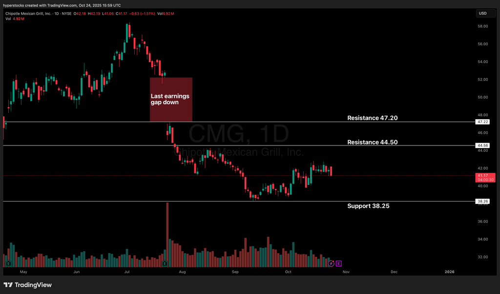 Chipotle Pre-earnings Analysis