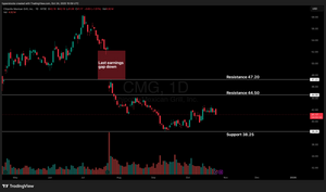 Chipotle Pre-earnings Analysis