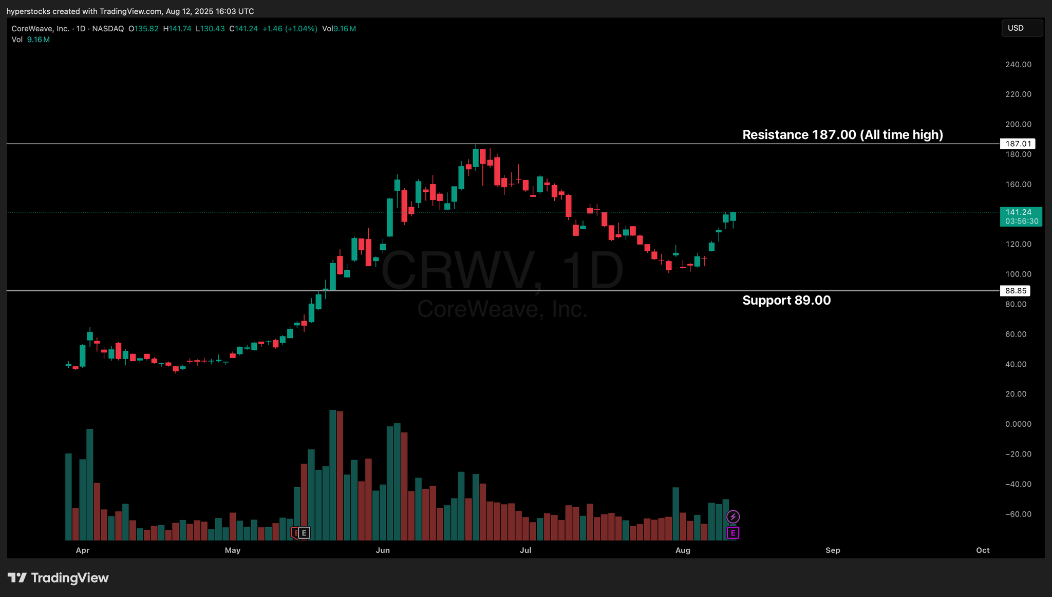 CoreWeave Pre-earnings Analysis