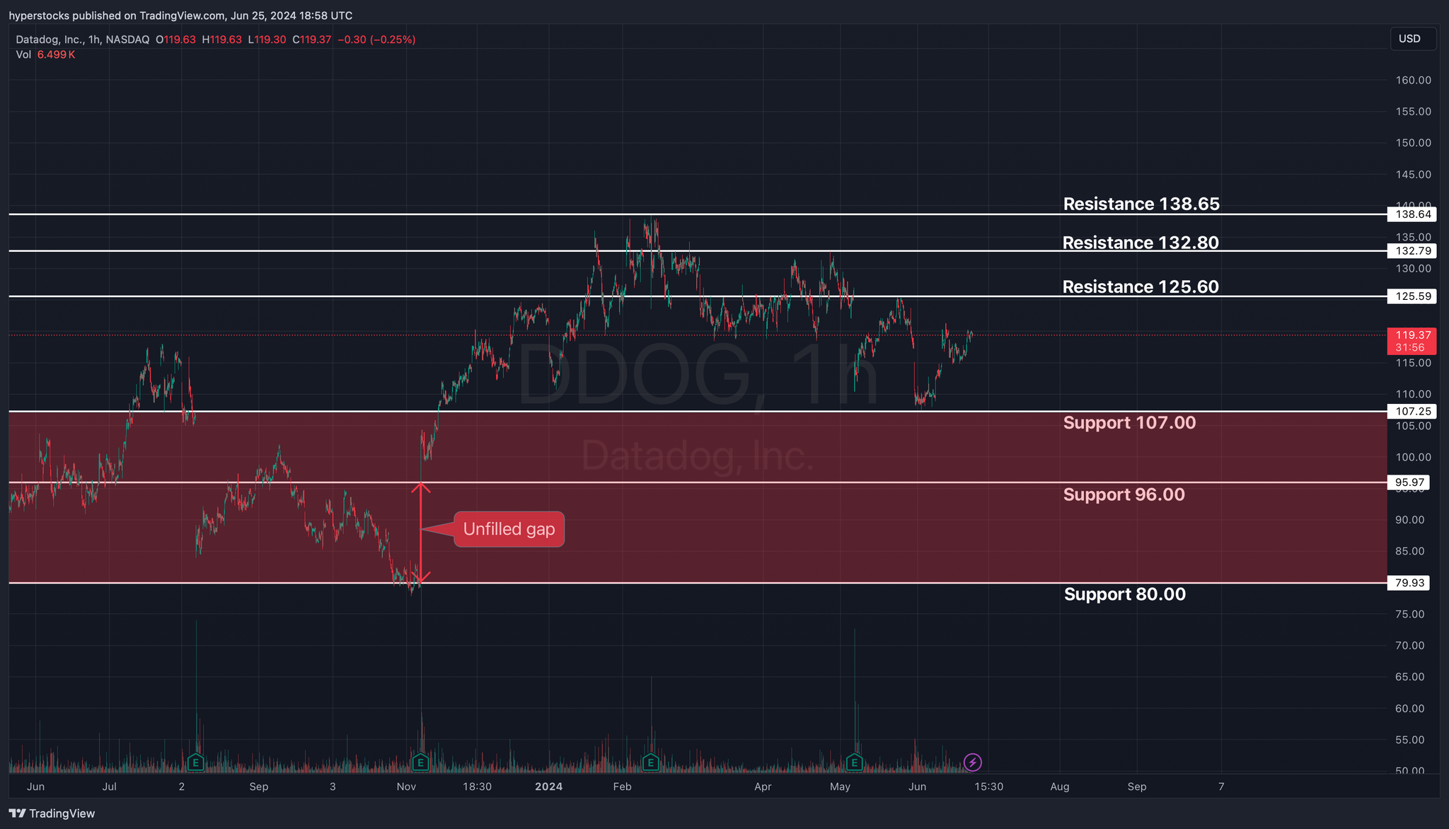 Datadog Stock Analysis