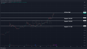 Dell Technologies Pre-earnings Analysis