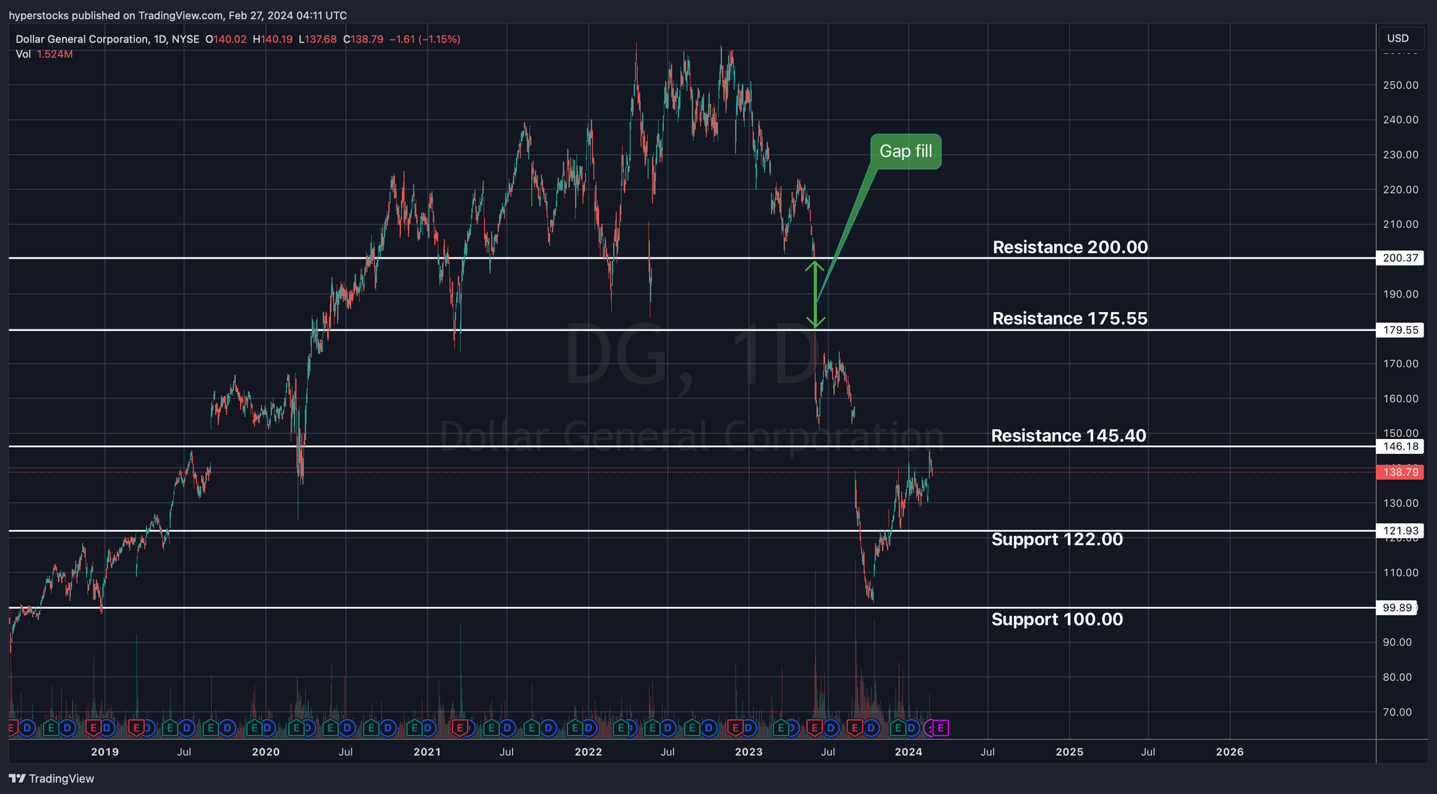 Dollar General Pre-earnings Analysis