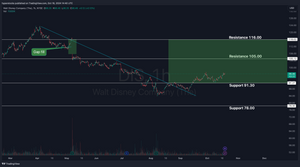 Walt Disney Company (DIS) Analysis