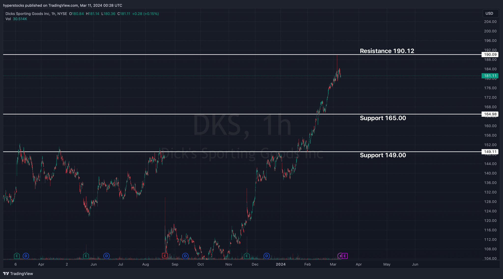 Dick’s Sporting Goods (DKS) Pre-earnings Analysis