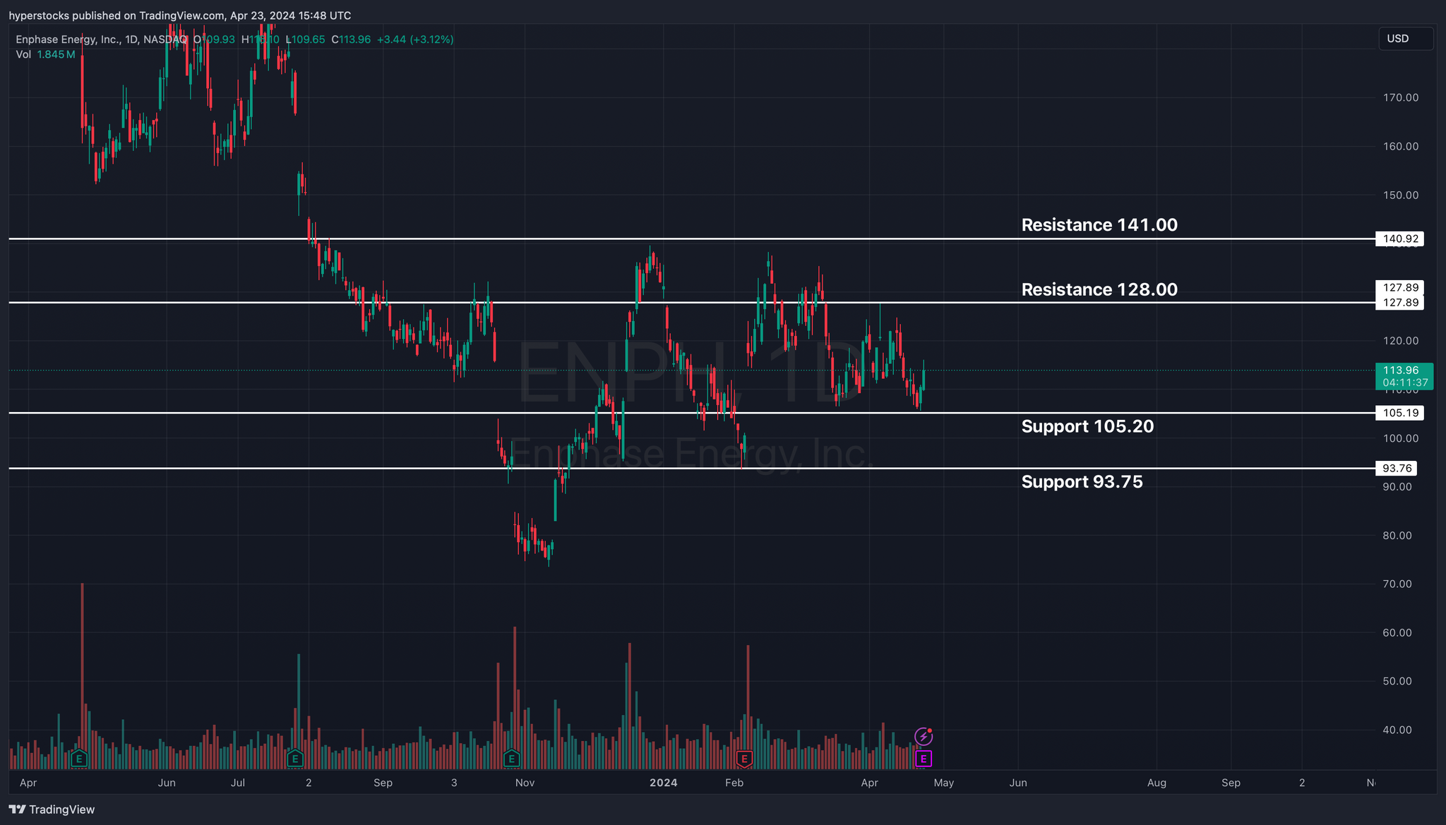 Enphase Energy Pre-earnings Analysis