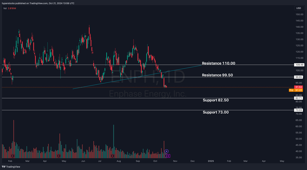 Enphase Energy (ENPH) Pre-earnings Analysis