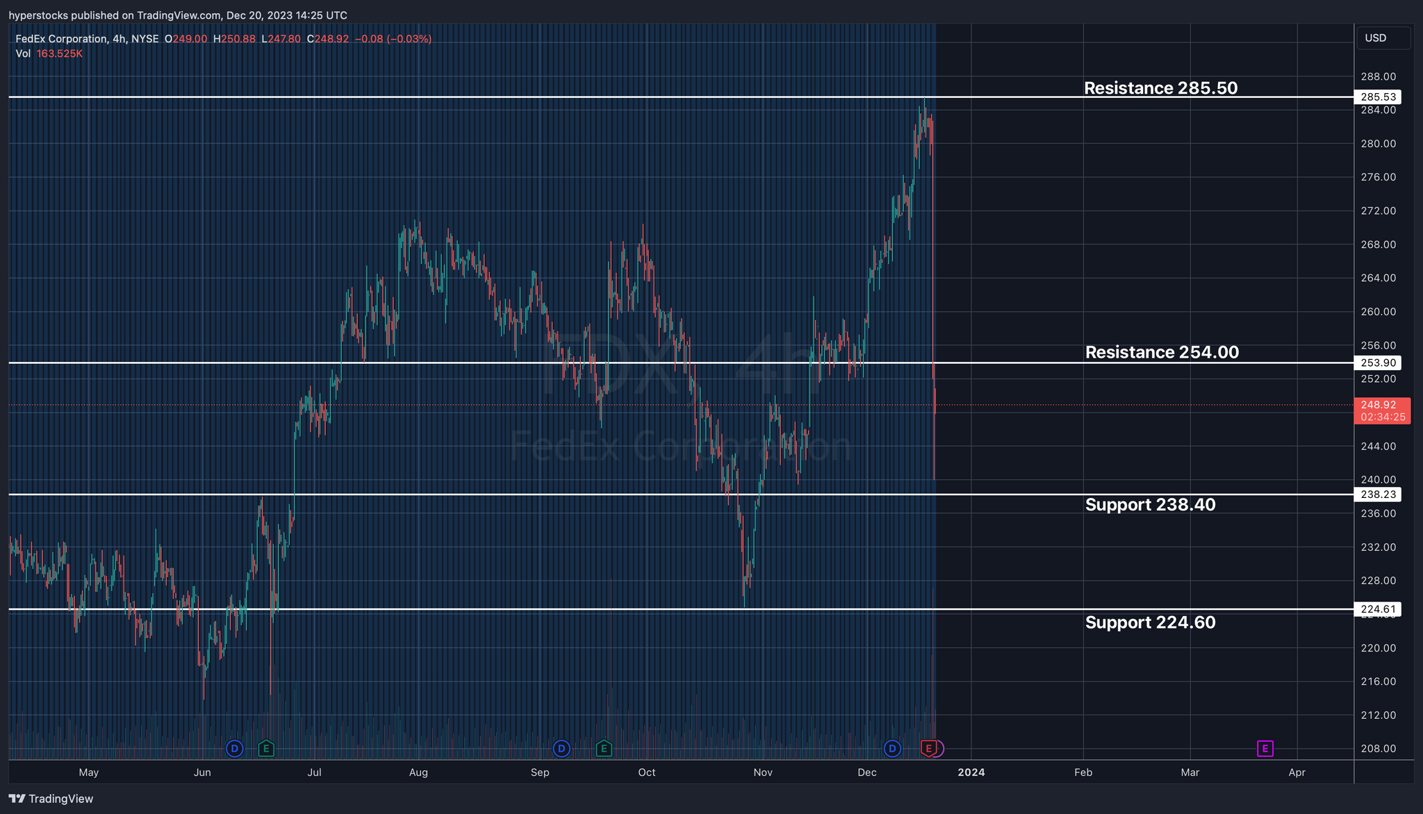 FDX Post Earnings Analysis