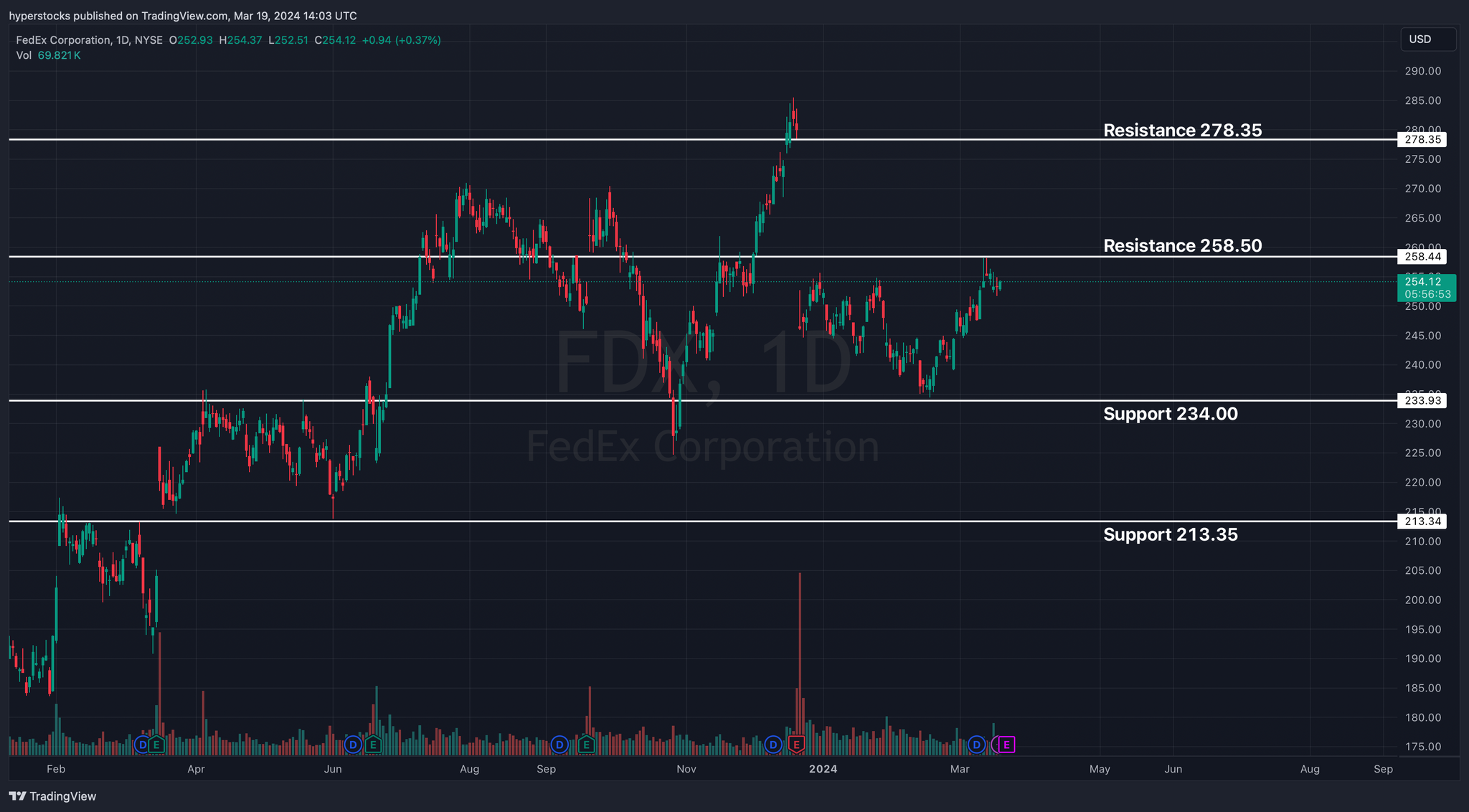 FedEx Pre-earnings Analysis