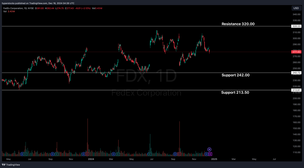 FedEx Corporation (FDX) Pre-earnings Analysis