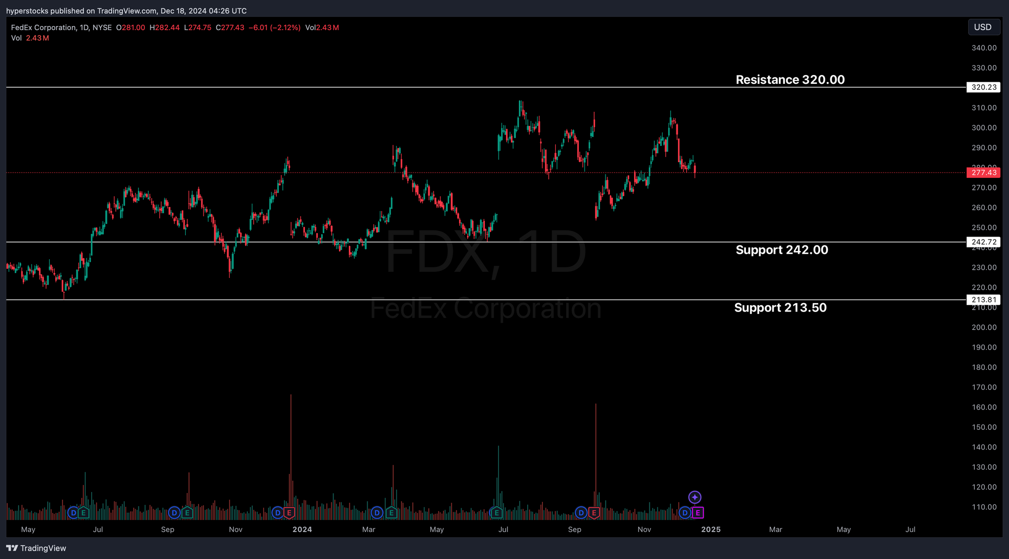 FedEx Corporation (FDX) Pre-earnings Analysis