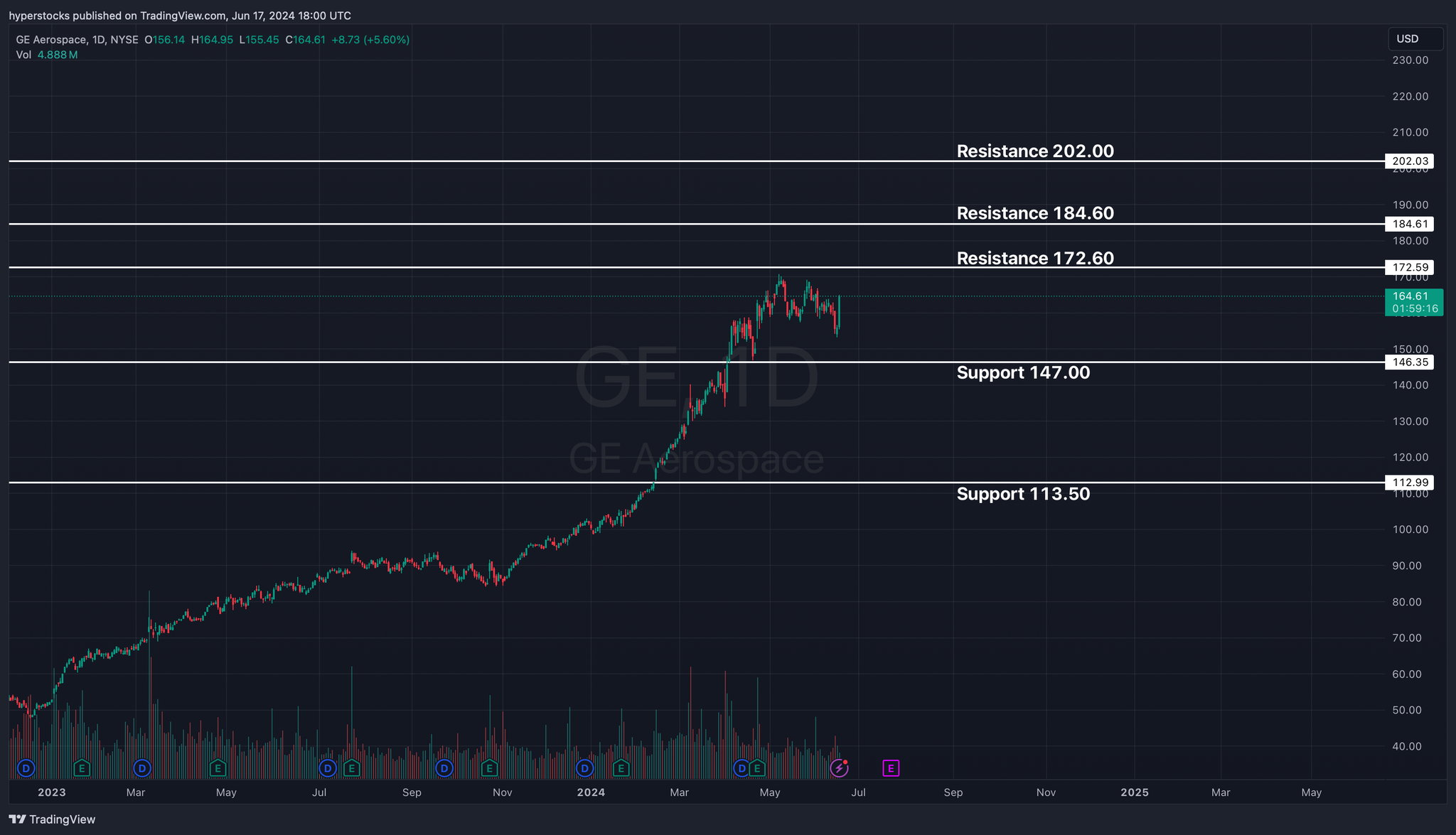 GE Aerospace Analysis