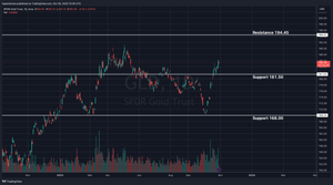 Gold (GLD) Analysis