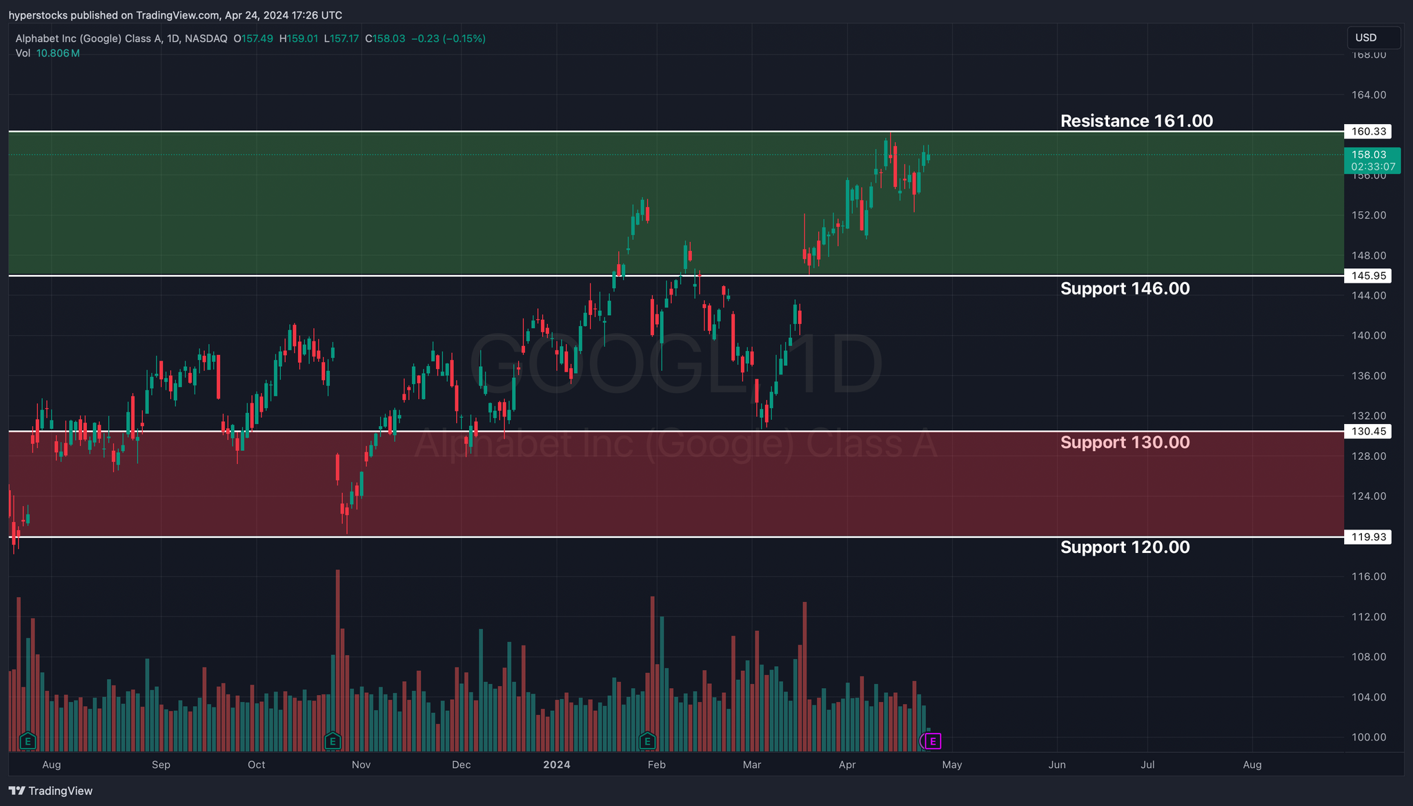 Google Pre-earnings Analysis