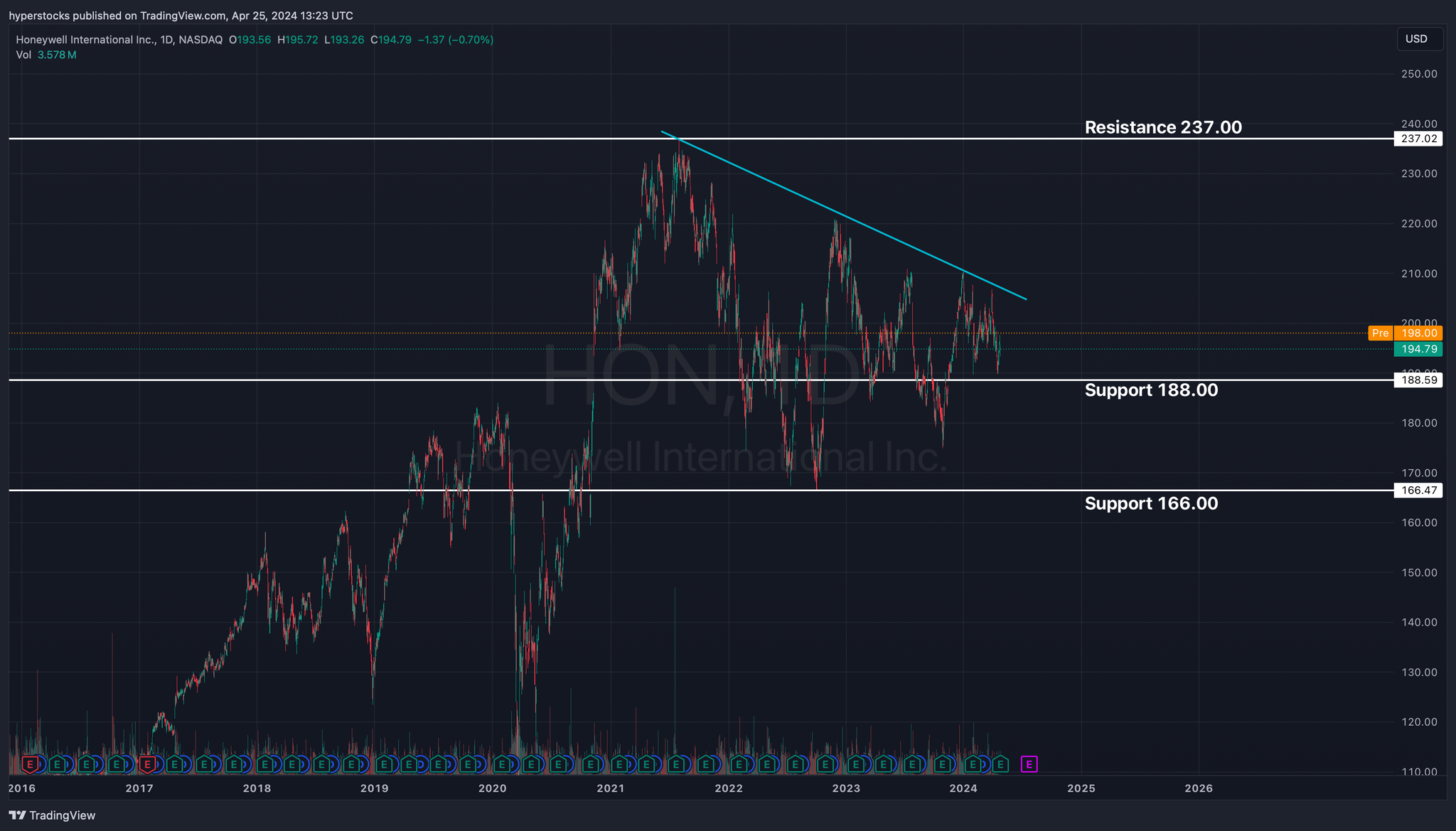 Honeywell International Analysis