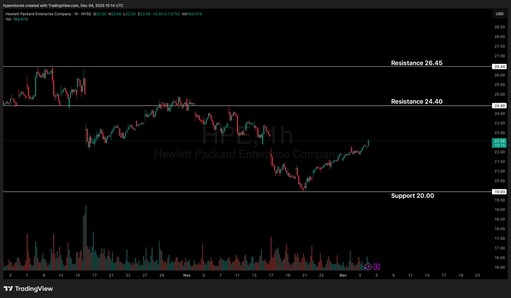 Hewlett Packard Enterprise (HPE) Pre-earnings Analysis