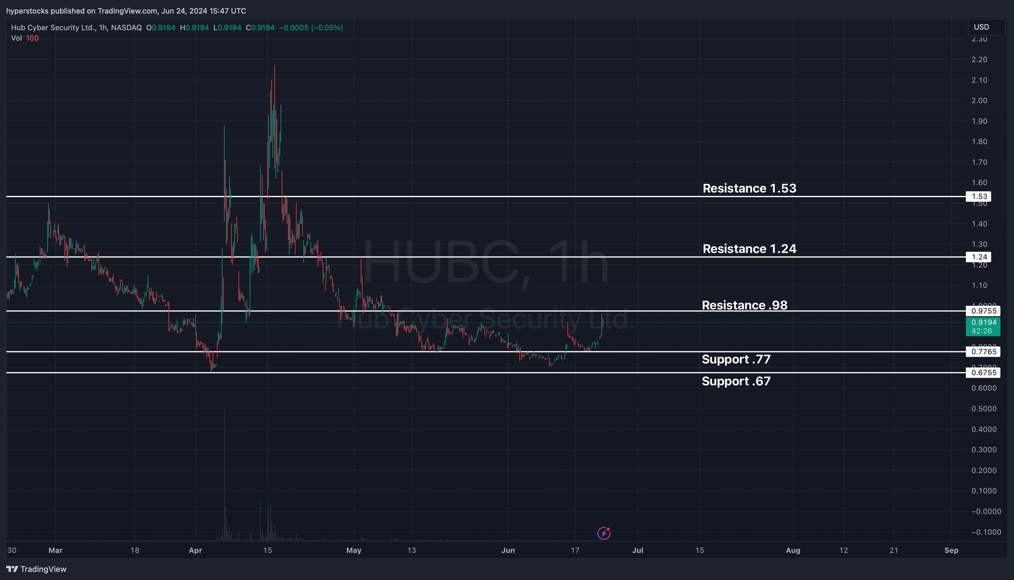 Hub Cyber Security (HUBC) Analysis
