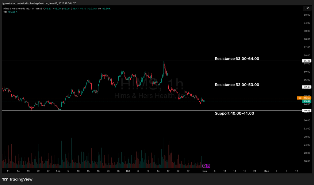 Hims & Hers gears up for quarterly earnings. Can new product launches and international expansion sustain growth?