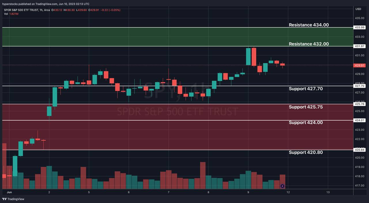 SPY Technical Analysis for FOMC June 2023