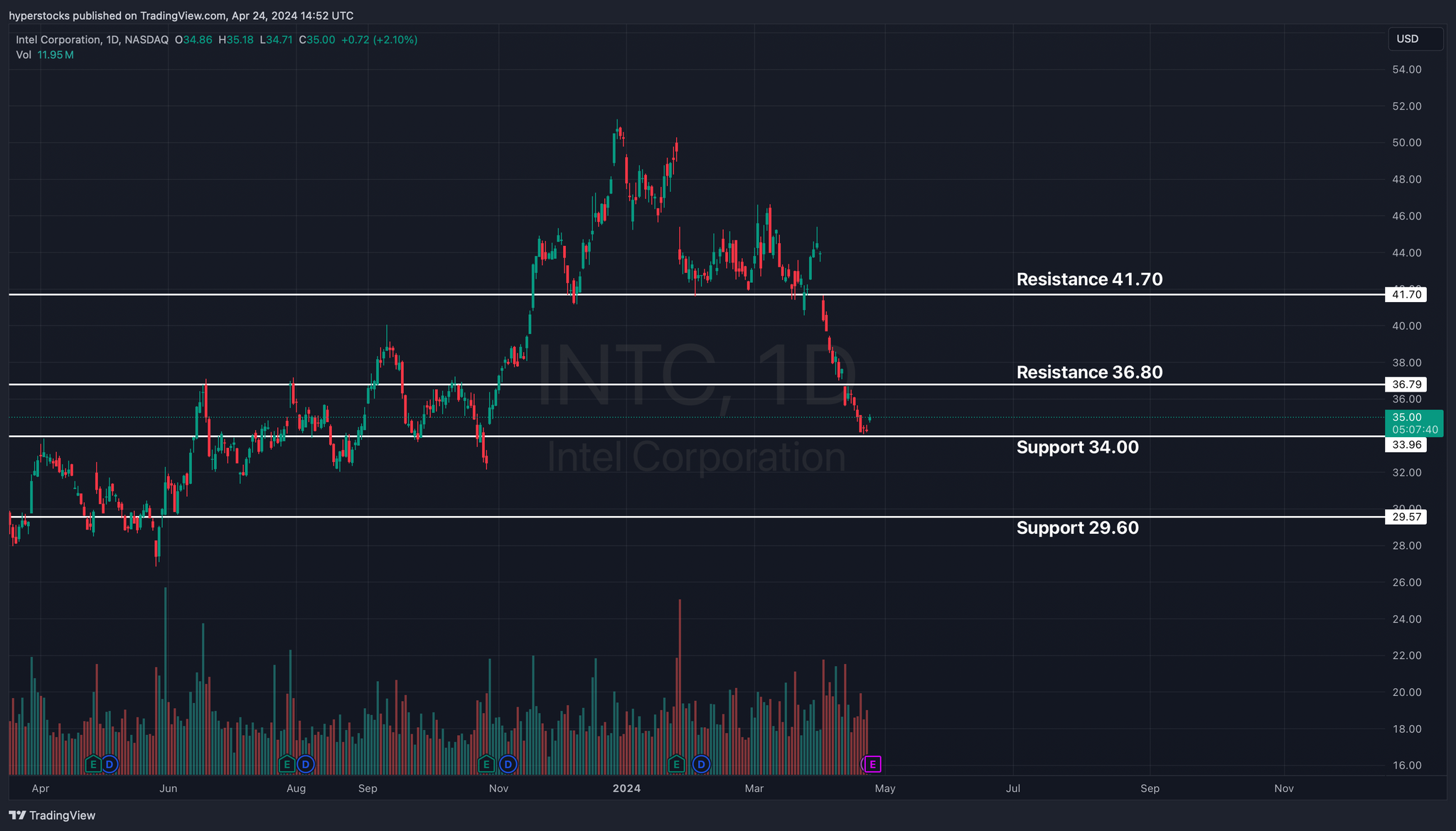 Intel Corporation Pre-earnings Analysis