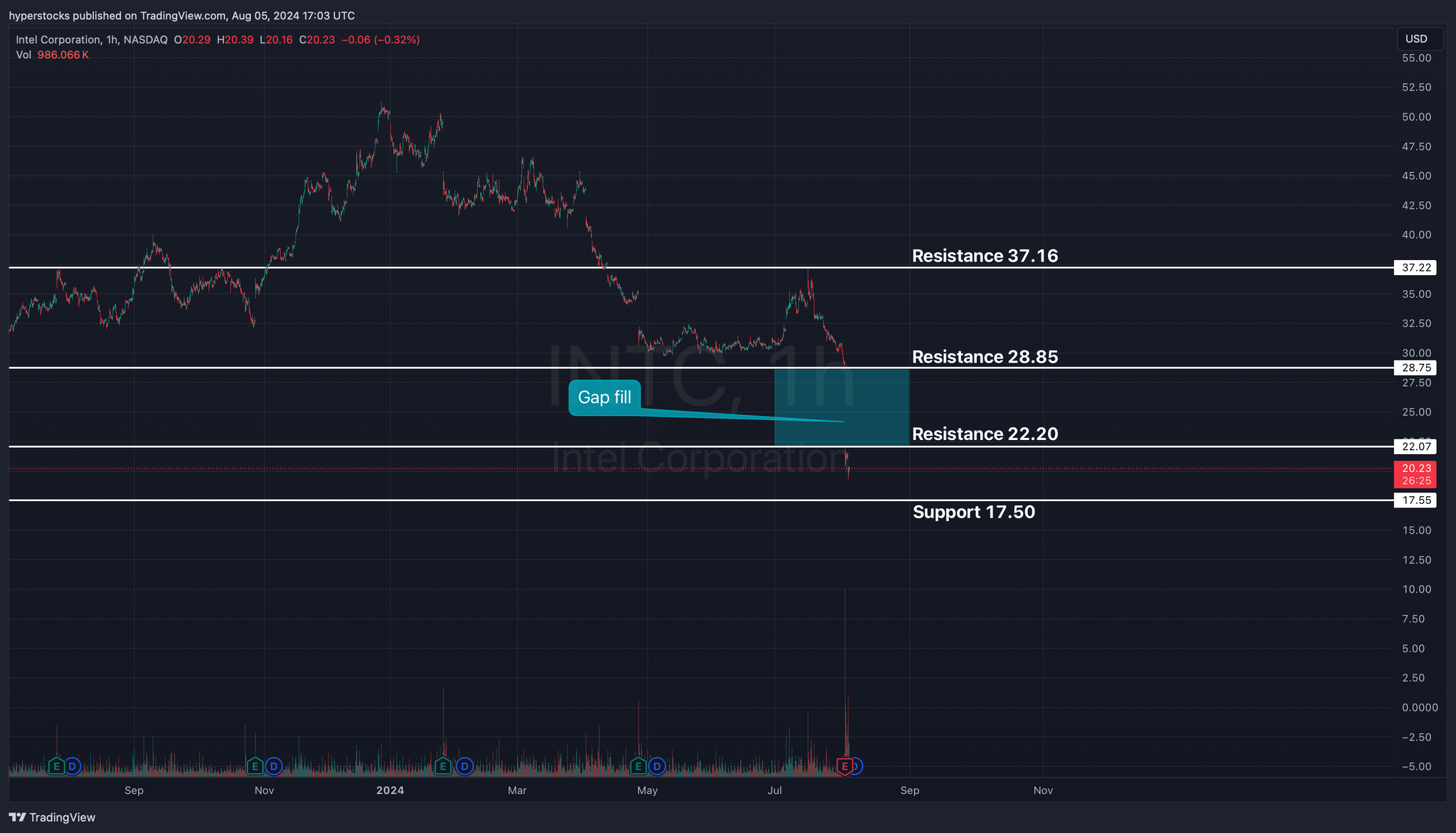 Intel Corporation Analysis