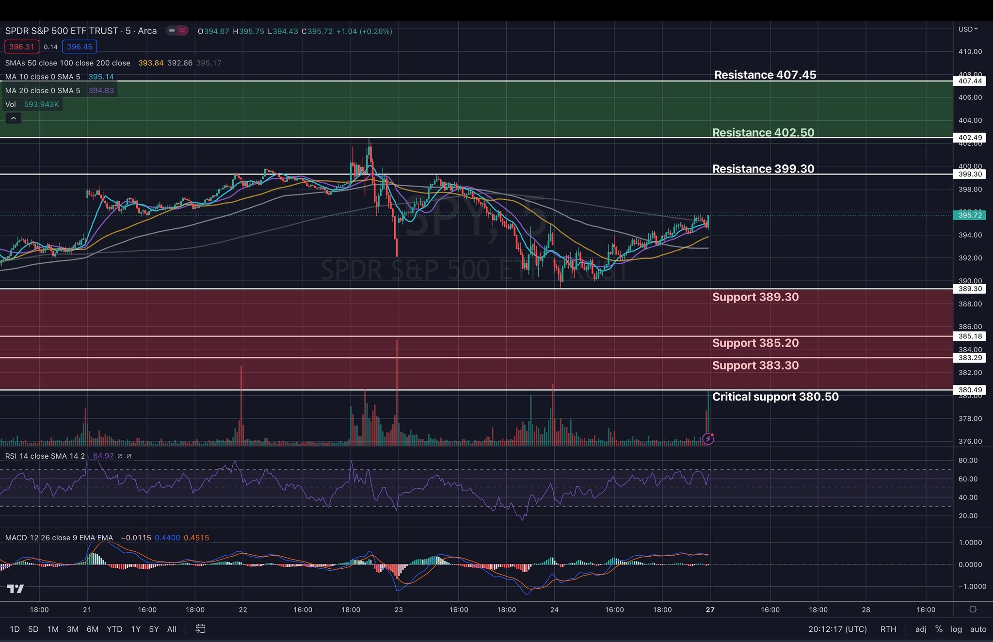 SPY Technical Analysis and Stock Market Update 03.27.2023-03.30.2023