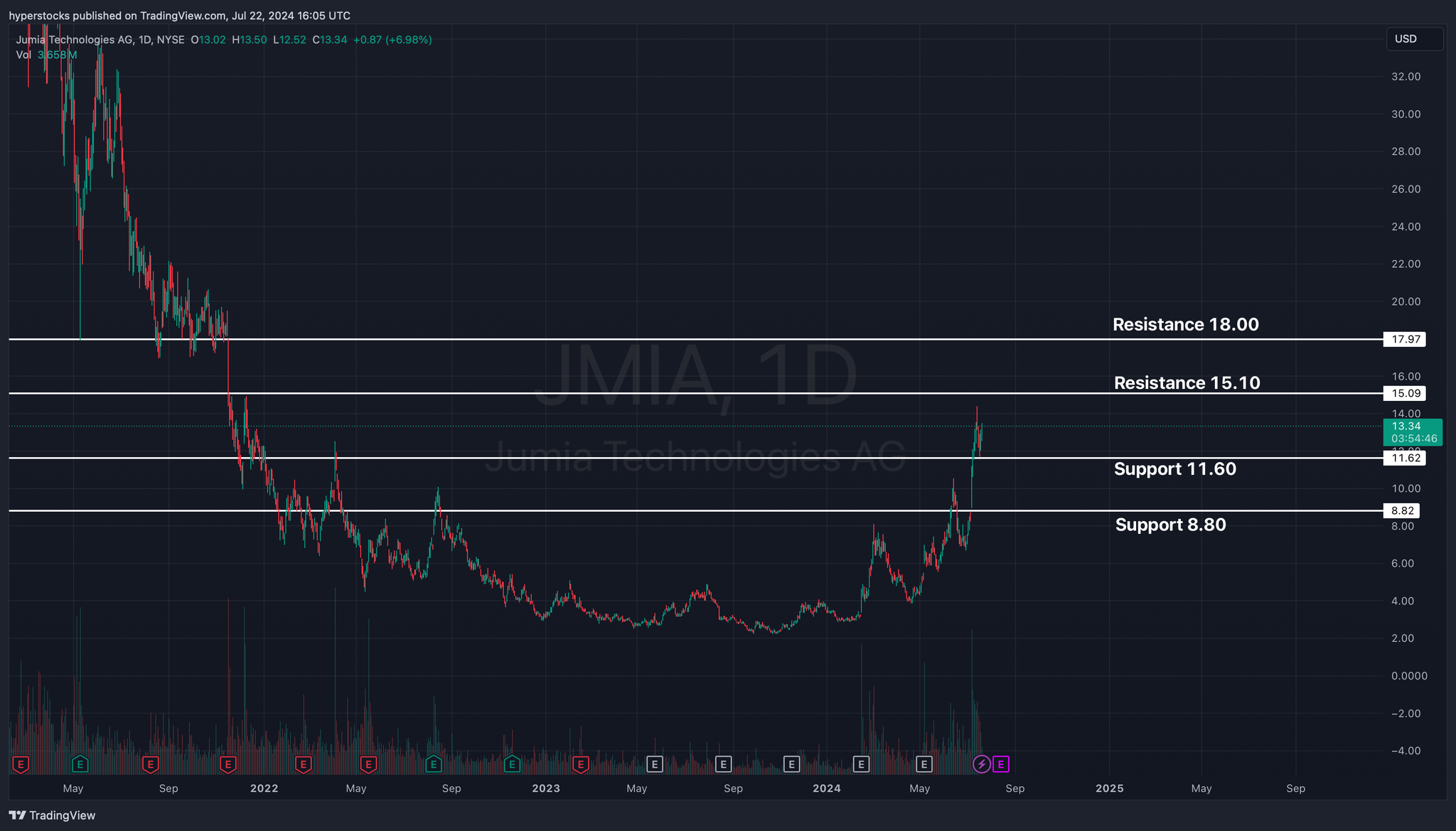 Jumia Technologies (JMIA) Analysis