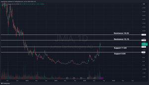 Jumia Technologies (JMIA) Analysis