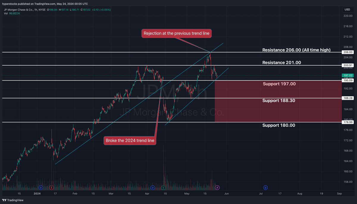 JP Morgan Chase & Co Analysis – Hyper Stocks