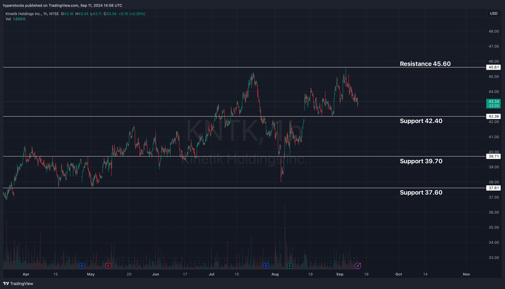 Kinetik Holdings (KNTK)