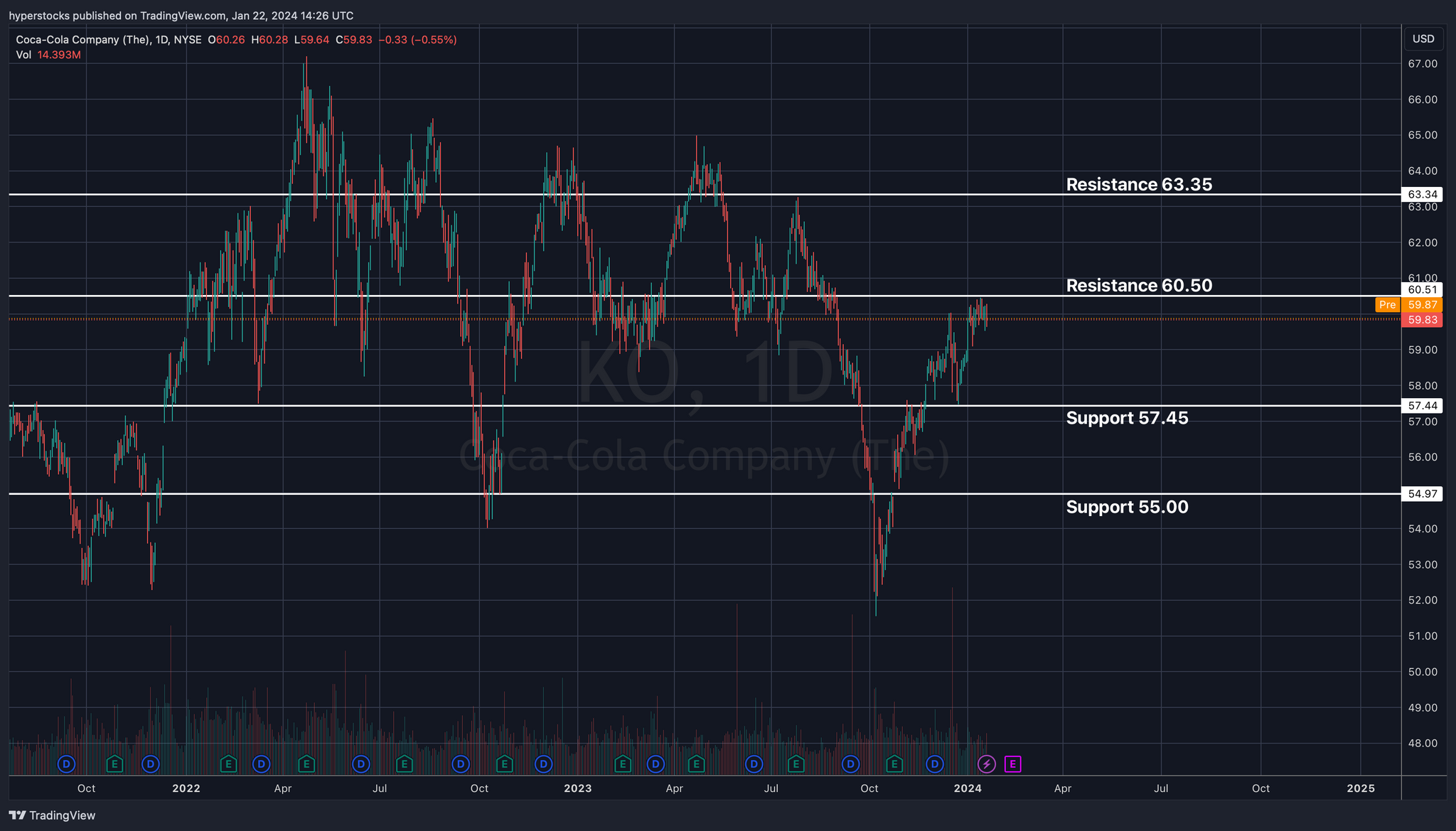 KO Pre-earnings Analysis