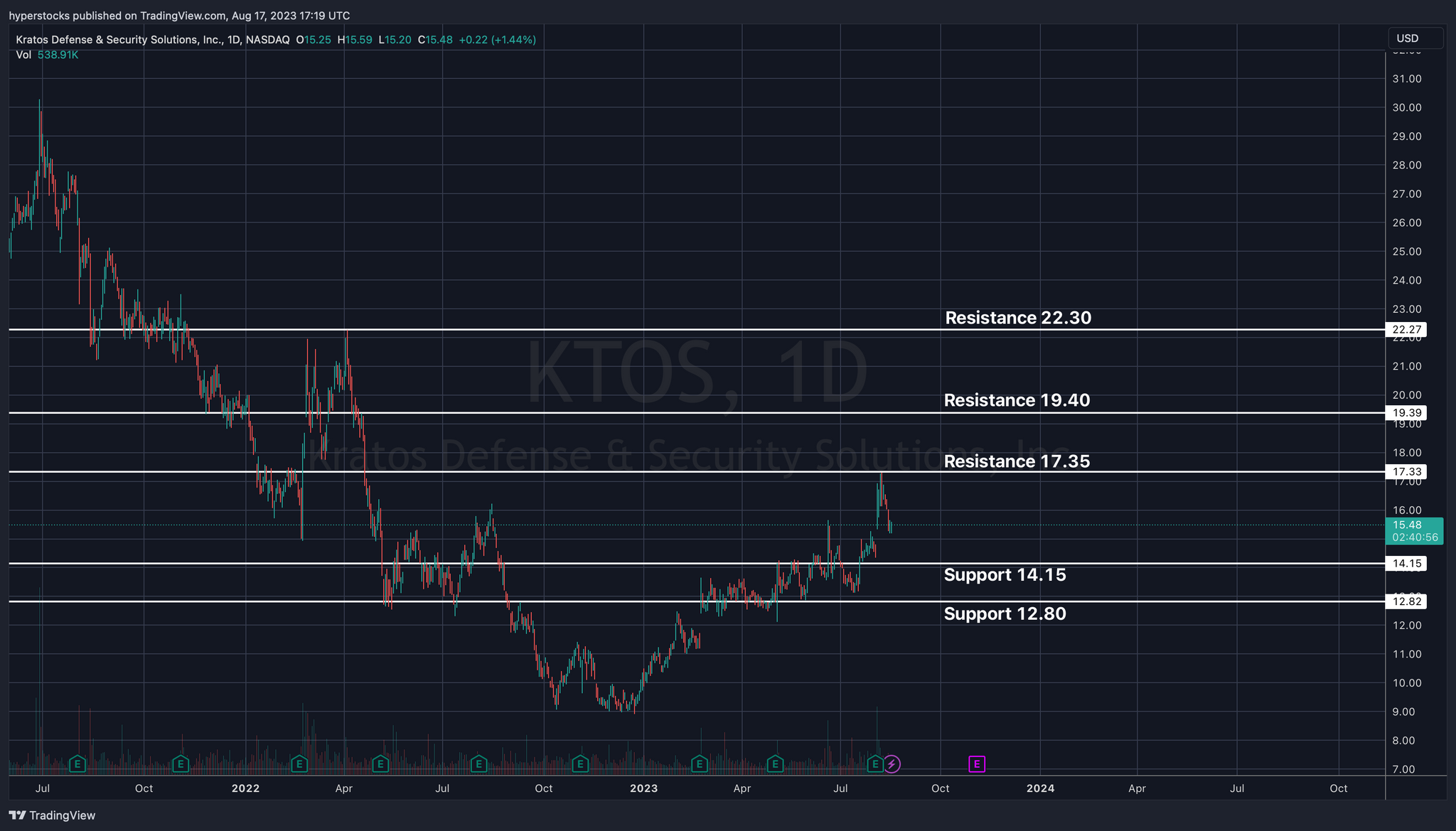 Kratos Defense & Security Solutions (KTOS) Fundamental and Technical Analysis