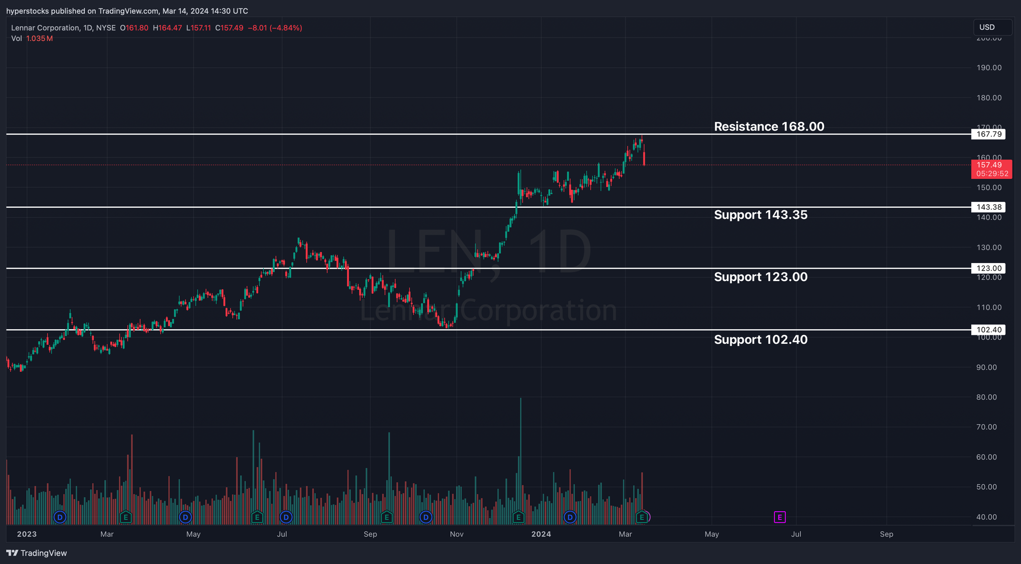 Lennar Post-earnings Analysis