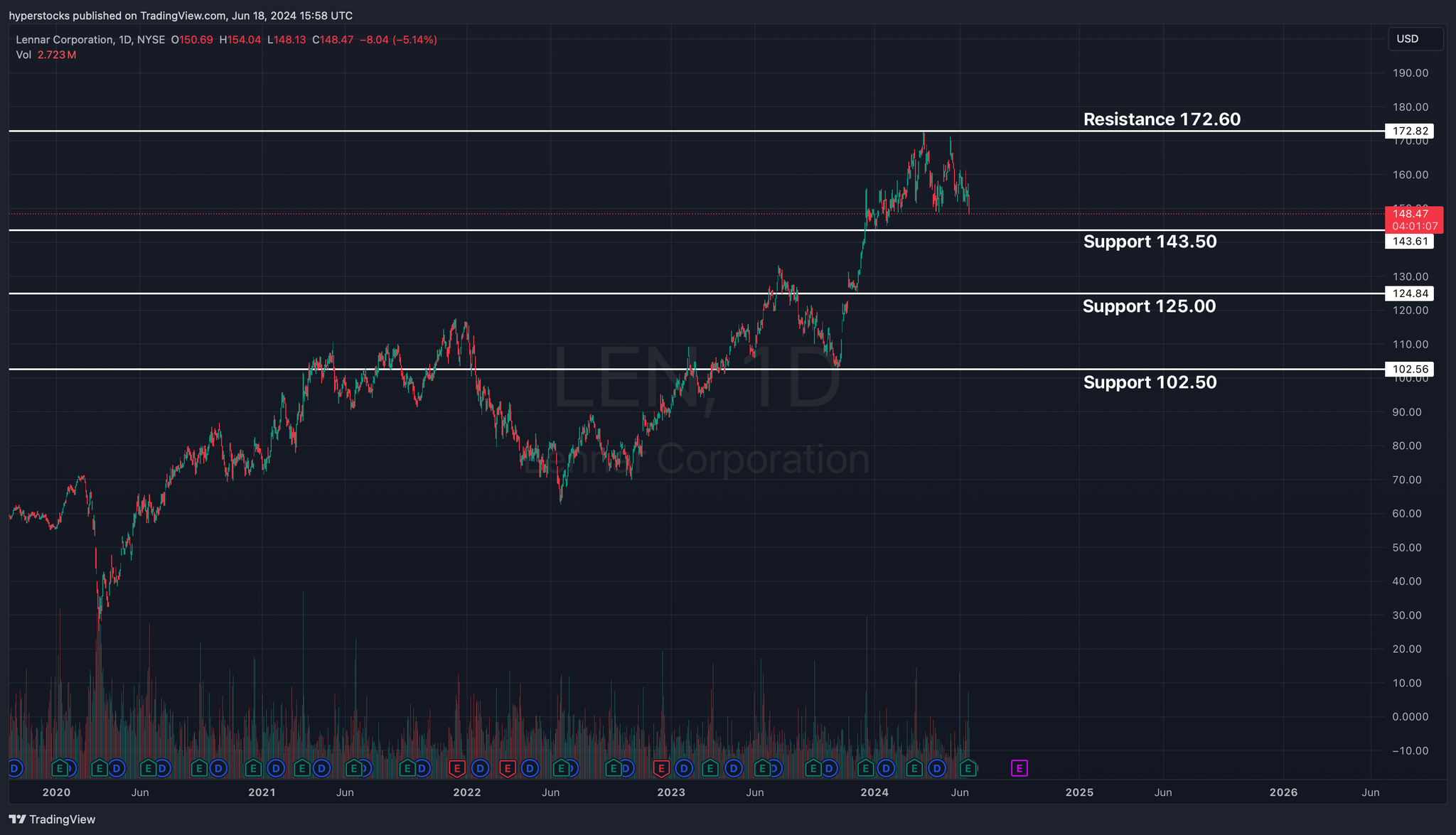 Lennar Post-earnings Analysis