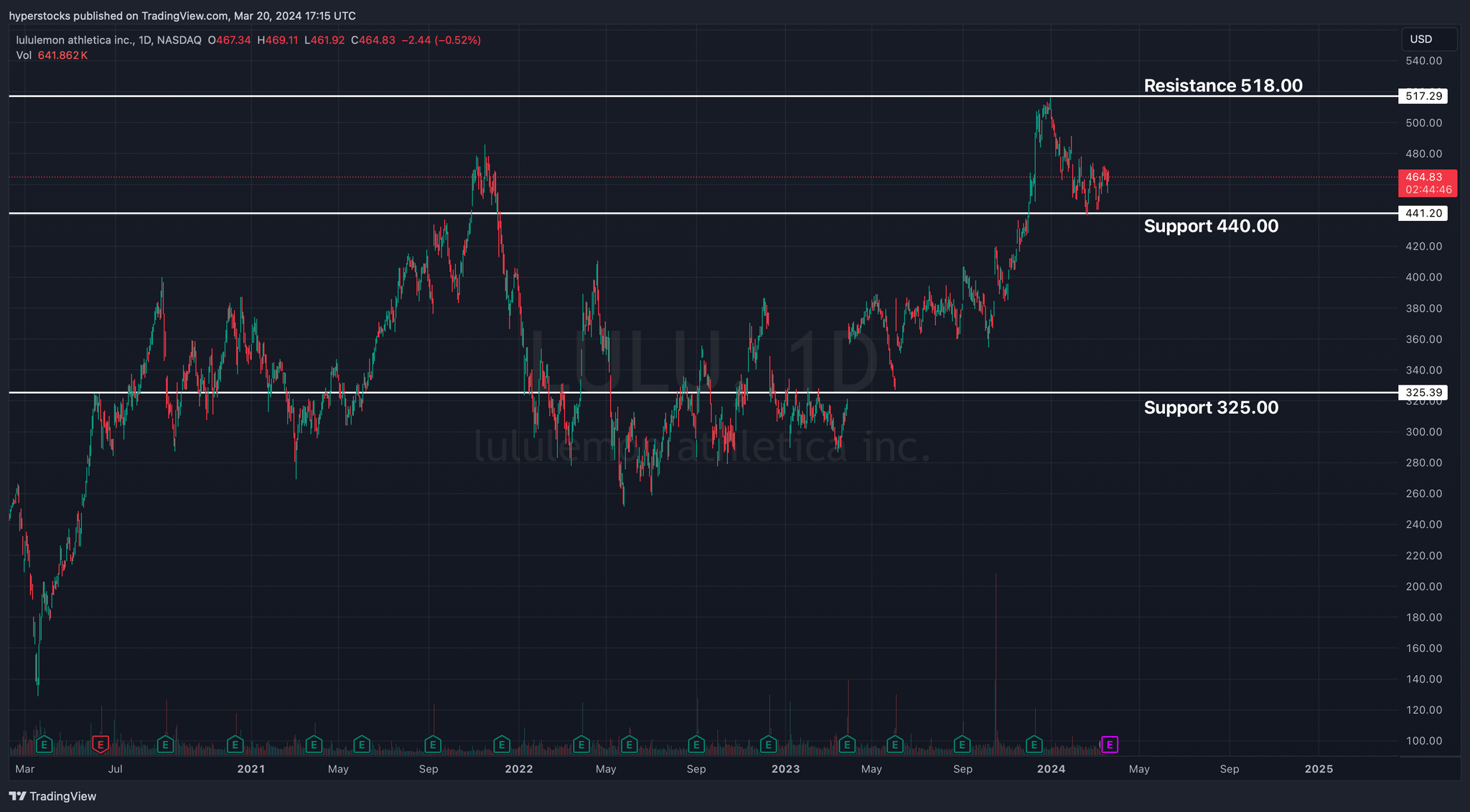 Lululemon Pre-earnings Analysis