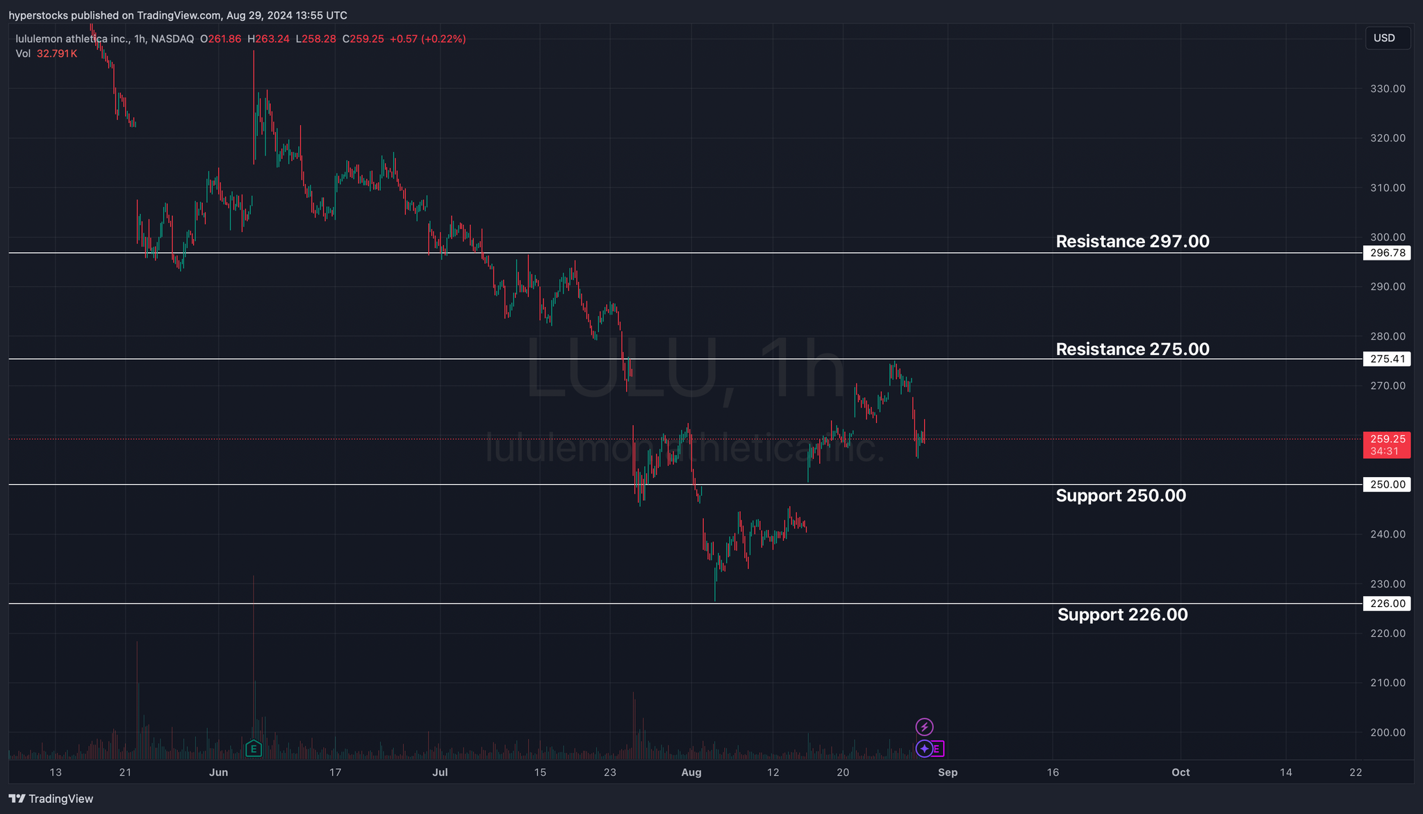 Lululemon Pre-earnings Analysis