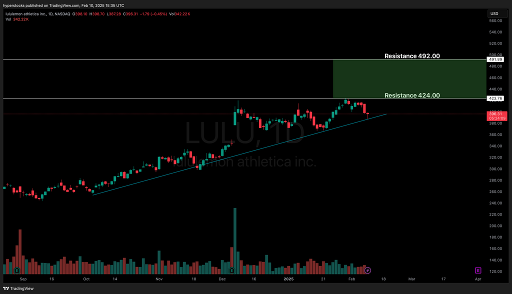 Lululemon Stock Analysis