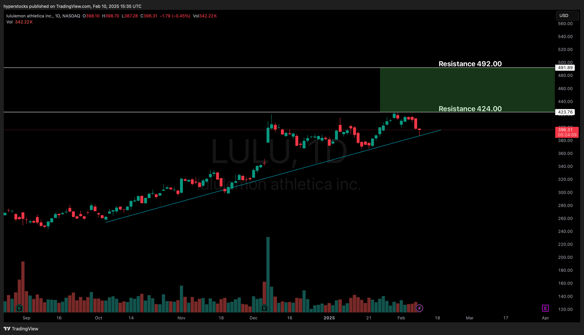 Lululemon Stock Analysis