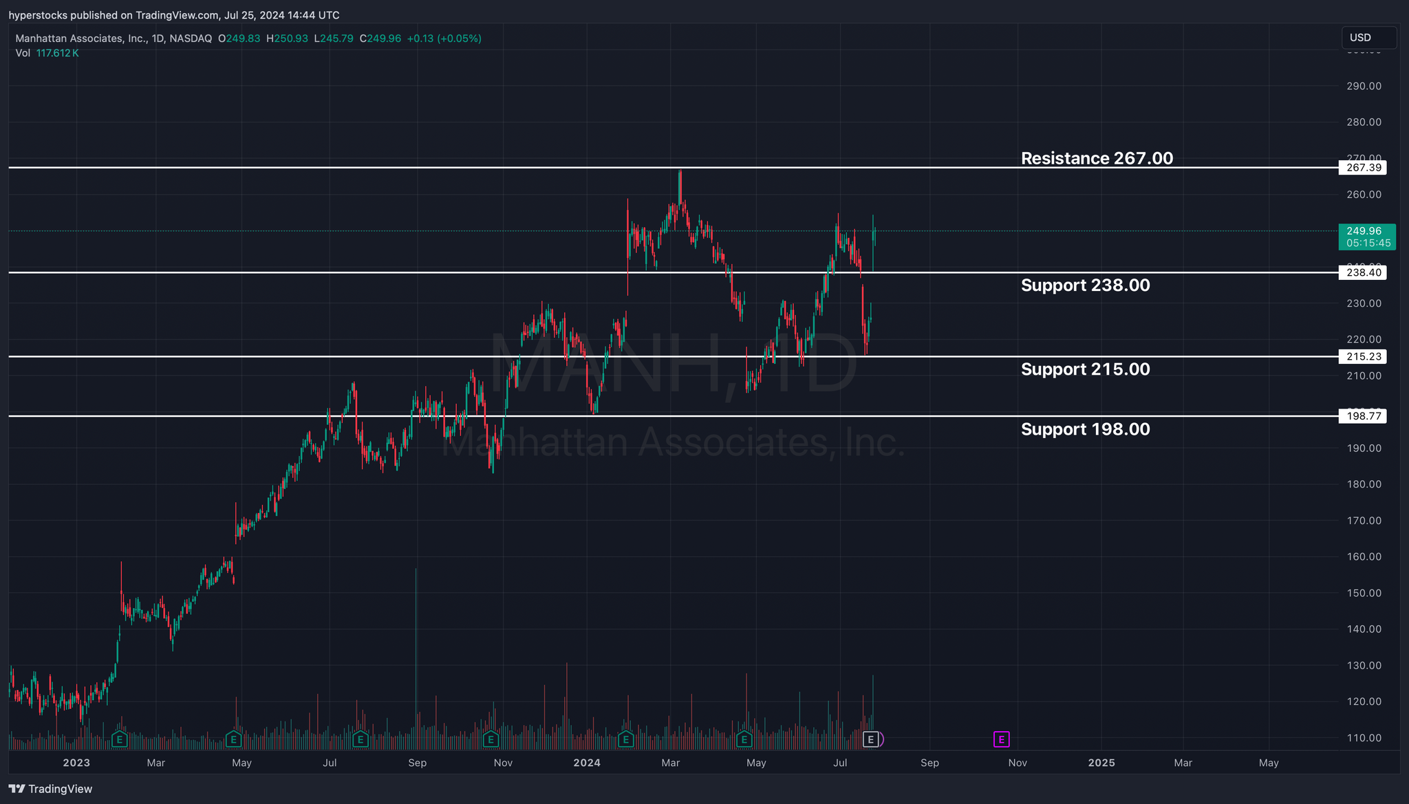 Manhattan Associates (MANH) Analysis