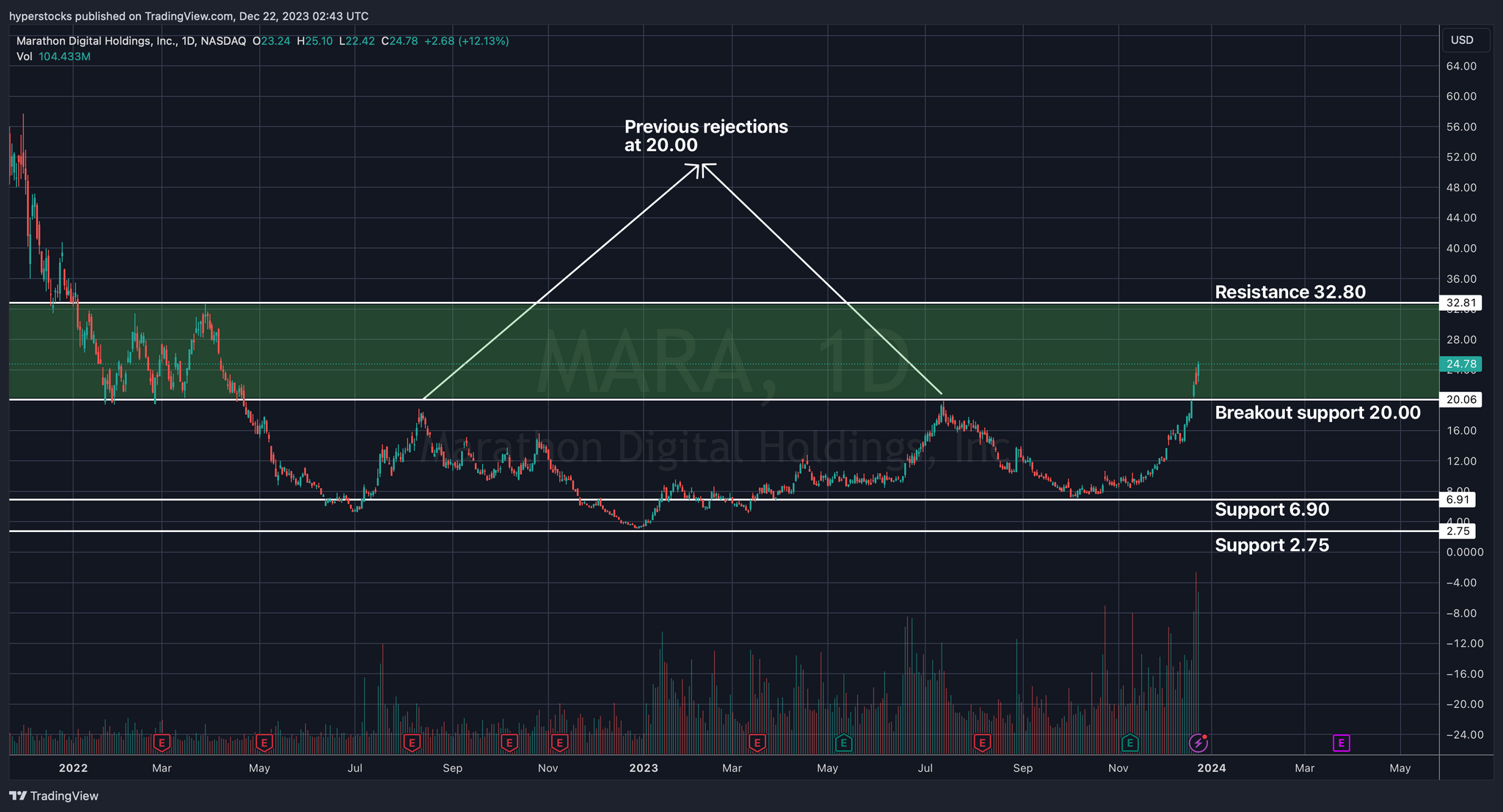 MARA Technical & Fundamental Analysis