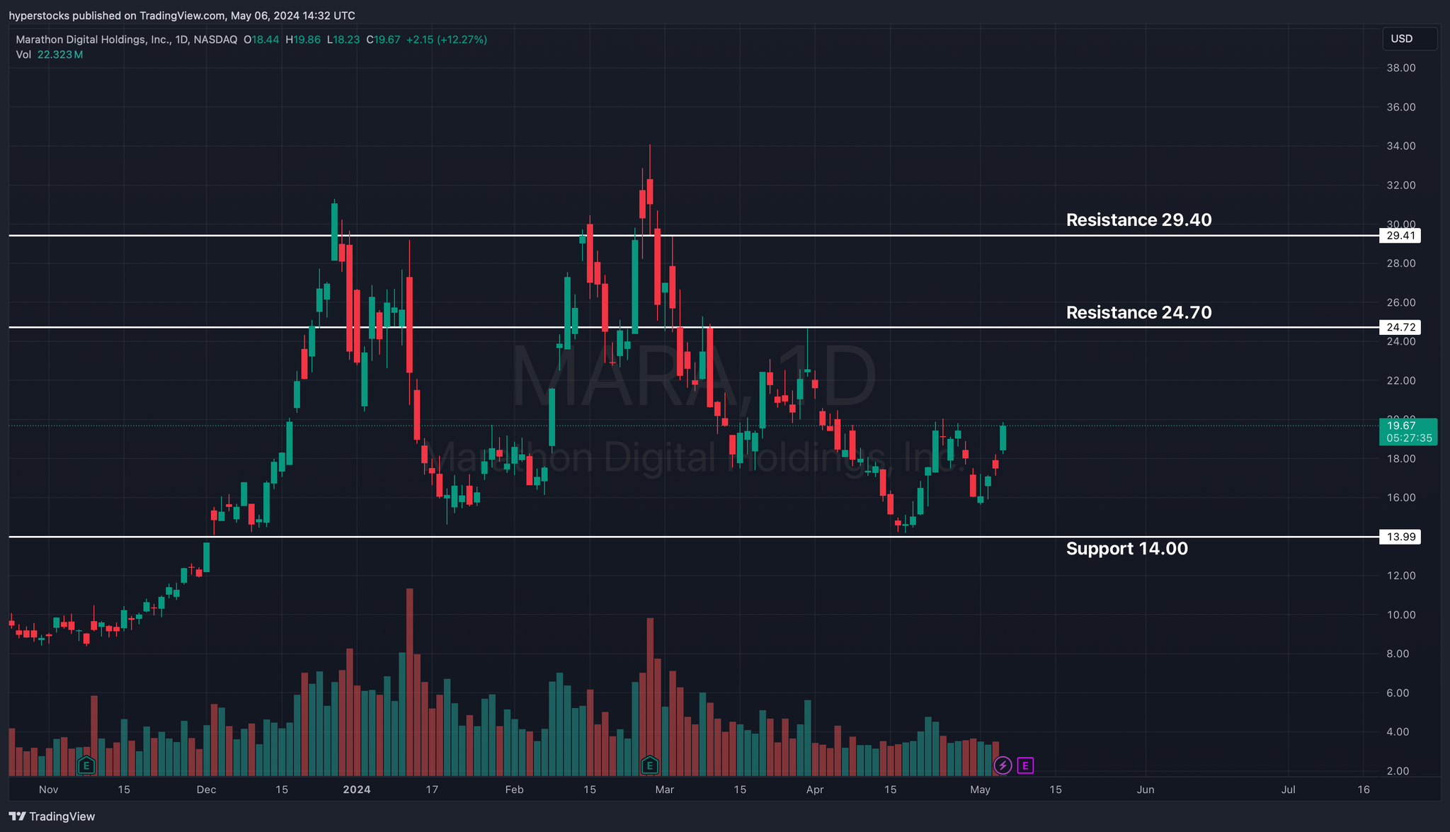 Marathon Digital Holdings (MARA) Pre-earnings Analysis