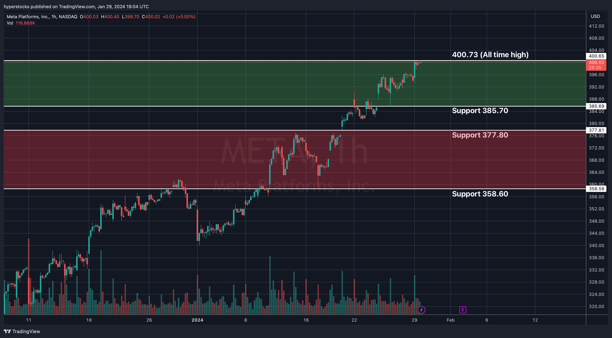 META Pre-earnings Analysis